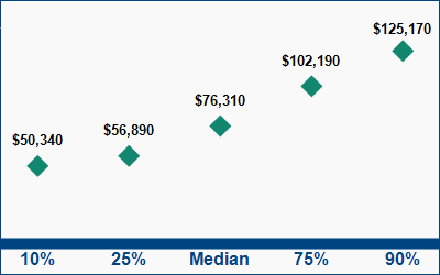 This graph displays wage data.  Find details by selecting the table view.