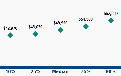 This graph displays wage data.  Find details by selecting the table view.
