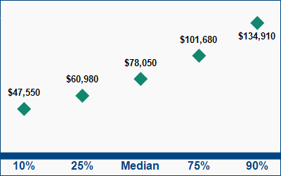 This graph displays wage data.  Find details by selecting the table view.
