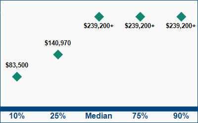 This graph displays wage data.  Find details by selecting the table view.