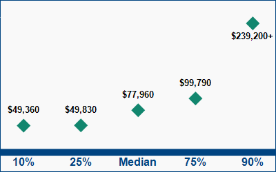 This graph displays wage data.  Find details by selecting the table view.