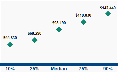 This graph displays wage data.  Find details by selecting the table view.