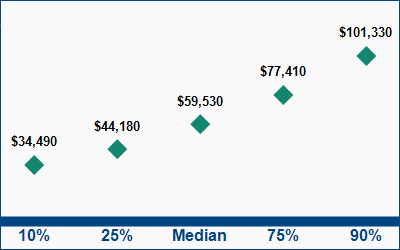 This graph displays wage data.  Find details by selecting the table view.