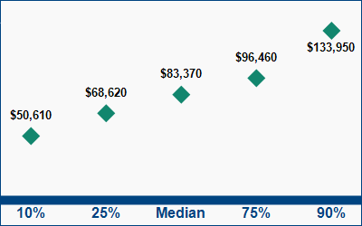 This graph displays wage data.  Find details by selecting the table view.