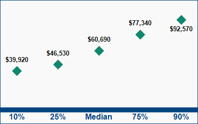 This graph displays wage data.  Find details by selecting the table view.