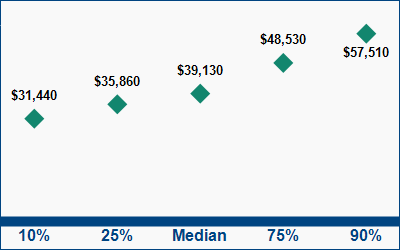 This graph displays wage data.  Find details by selecting the table view.