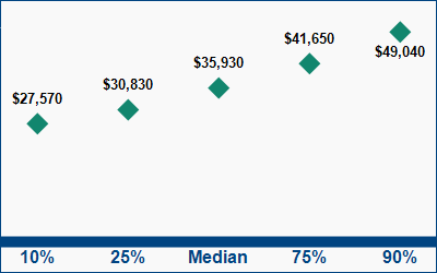 This graph displays wage data.  Find details by selecting the table view.
