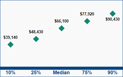 This graph displays wage data.  Find details by selecting the table view.
