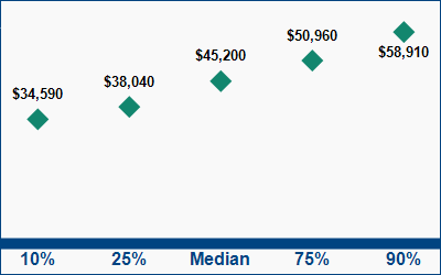 This graph displays wage data.  Find details by selecting the table view.