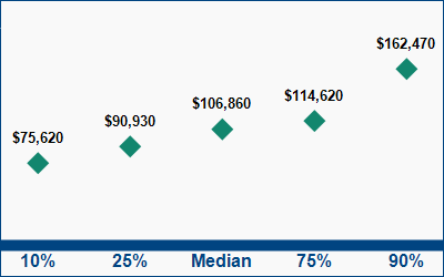This graph displays wage data.  Find details by selecting the table view.