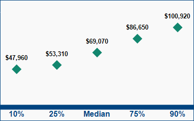 This graph displays wage data.  Find details by selecting the table view.