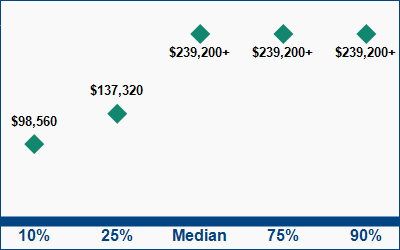 This graph displays wage data.  Find details by selecting the table view.