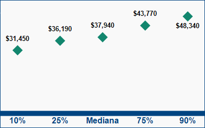 This graph displays wage data.  Find details by selecting the table view.