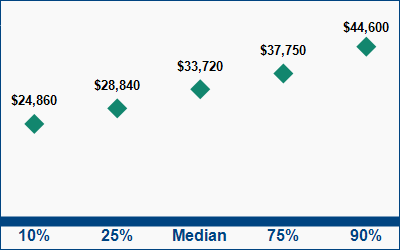 This graph displays wage data.  Find details by selecting the table view.