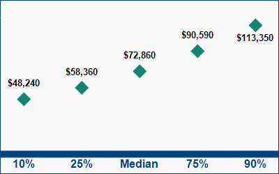 This graph displays wage data.  Find details by selecting the table view.