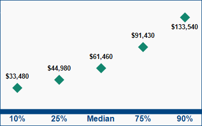 This graph displays wage data.  Find details by selecting the table view.