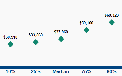 This graph displays wage data.  Find details by selecting the table view.