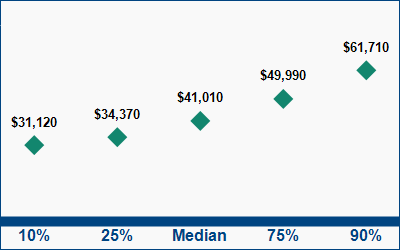 This graph displays wage data.  Find details by selecting the table view.