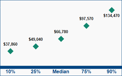 This graph displays wage data.  Find details by selecting the table view.