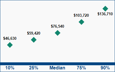 This graph displays wage data.  Find details by selecting the table view.