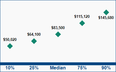 This graph displays wage data.  Find details by selecting the table view.