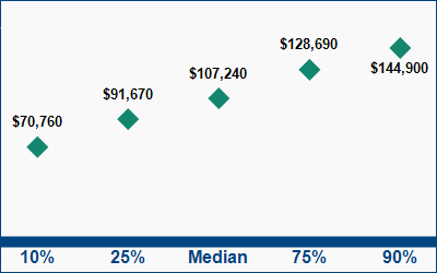 This graph displays wage data.  Find details by selecting the table view.