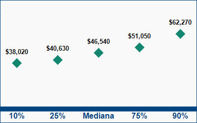 This graph displays wage data.  Find details by selecting the table view.