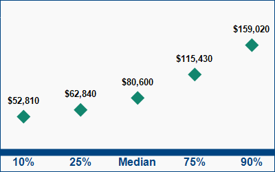 This graph displays wage data.  Find details by selecting the table view.