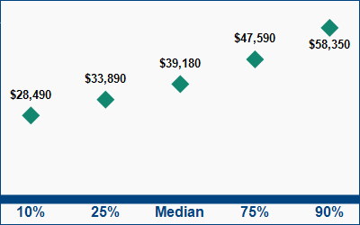 This graph displays wage data.  Find details by selecting the table view.
