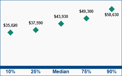 This graph displays wage data.  Find details by selecting the table view.
