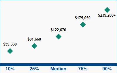 This graph displays wage data.  Find details by selecting the table view.