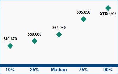 This graph displays wage data.  Find details by selecting the table view.