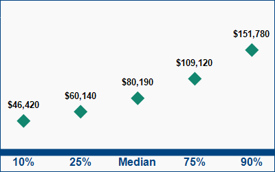 This graph displays wage data.  Find details by selecting the table view.