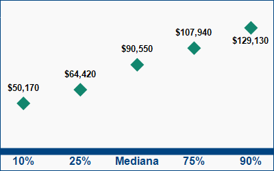 This graph displays wage data.  Find details by selecting the table view.