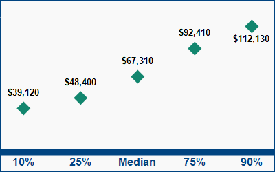 This graph displays wage data.  Find details by selecting the table view.
