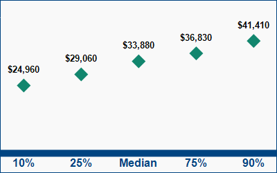 This graph displays wage data.  Find details by selecting the table view.