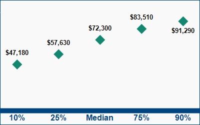 This graph displays wage data.  Find details by selecting the table view.
