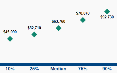 This graph displays wage data.  Find details by selecting the table view.