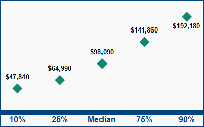This graph displays wage data.  Find details by selecting the table view.