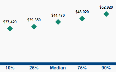This graph displays wage data.  Find details by selecting the table view.