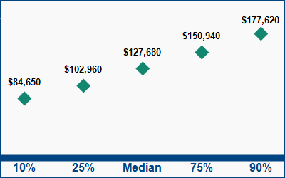 This graph displays wage data.  Find details by selecting the table view.