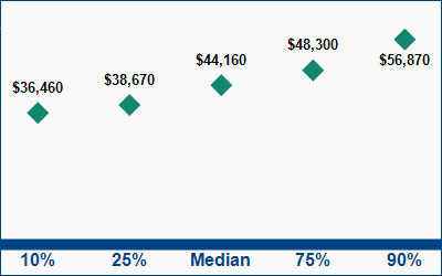 This graph displays wage data.  Find details by selecting the table view.