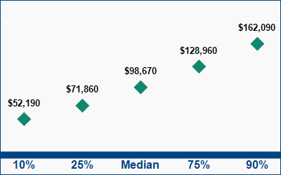 This graph displays wage data.  Find details by selecting the table view.