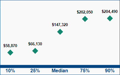 This graph displays wage data.  Find details by selecting the table view.