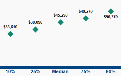 This graph displays wage data.  Find details by selecting the table view.
