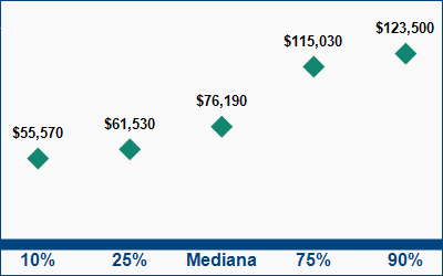 This graph displays wage data.  Find details by selecting the table view.