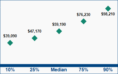 This graph displays wage data.  Find details by selecting the table view.