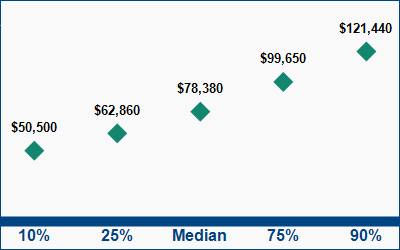 This graph displays wage data.  Find details by selecting the table view.