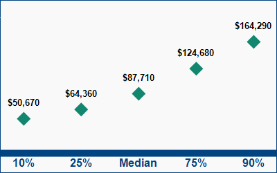This graph displays wage data.  Find details by selecting the table view.