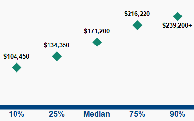 This graph displays wage data.  Find details by selecting the table view.